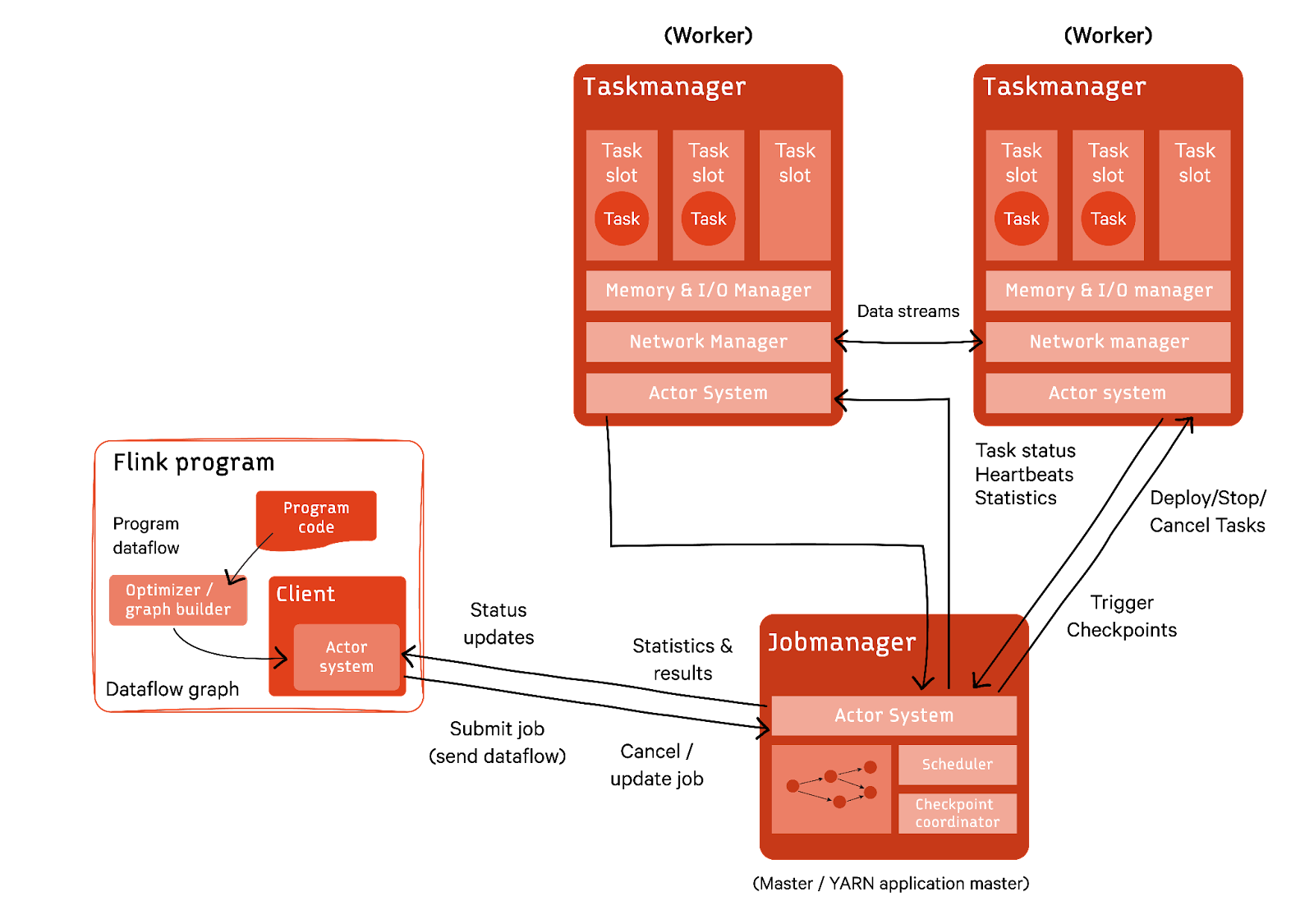 Flink architecture diagram