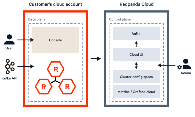 Redpanda’s Bring Your Own Cloud (BYOC) deployment helps LiveRamp enjoy SaaS benefits while keeping data inside its own network