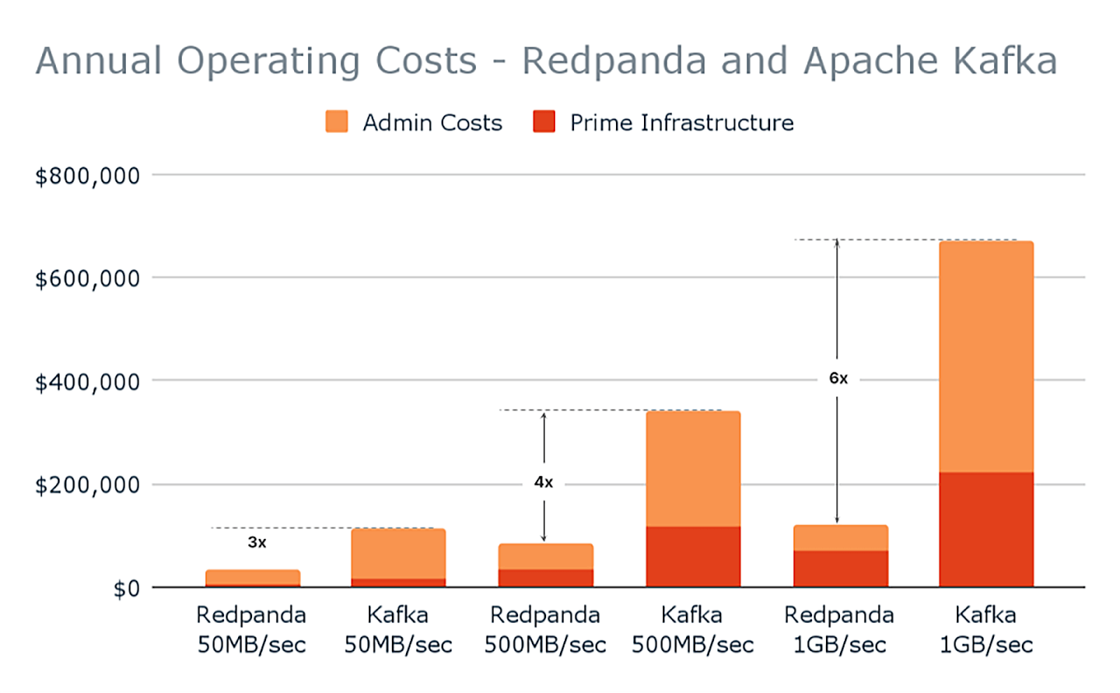 The relative costs of running Redpanda versus Apache Kafka