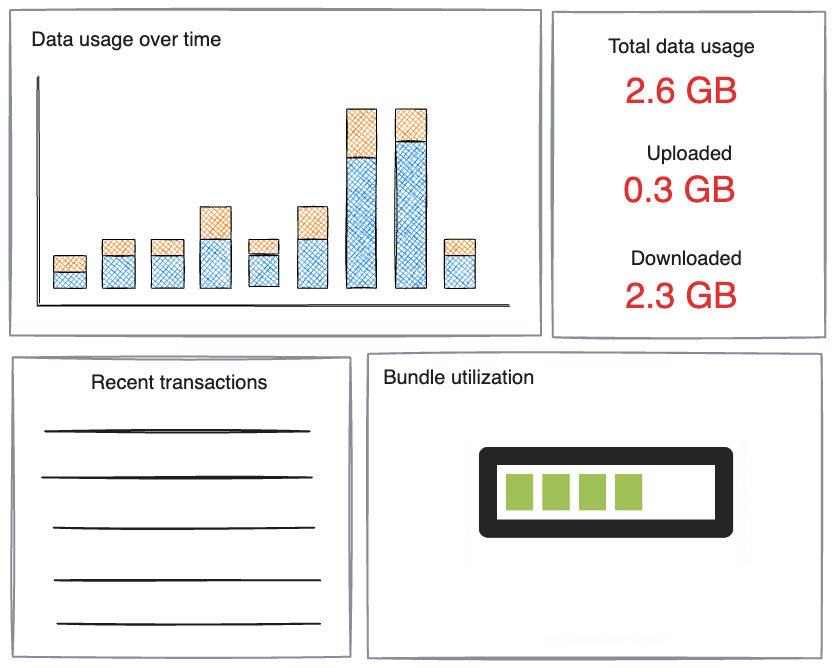 Typical user-facing dashboard with computed metrics