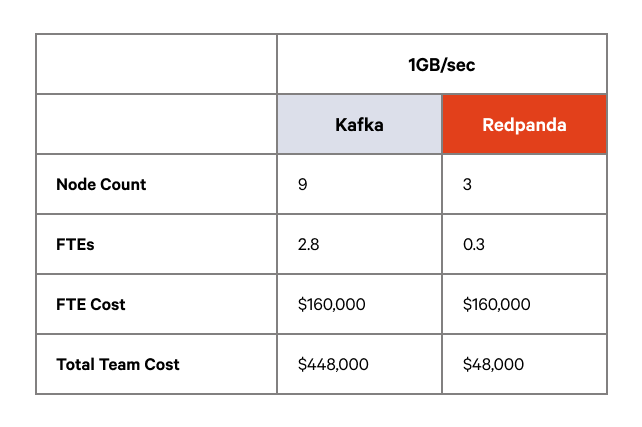redpanda vs kakfa TCO report 4