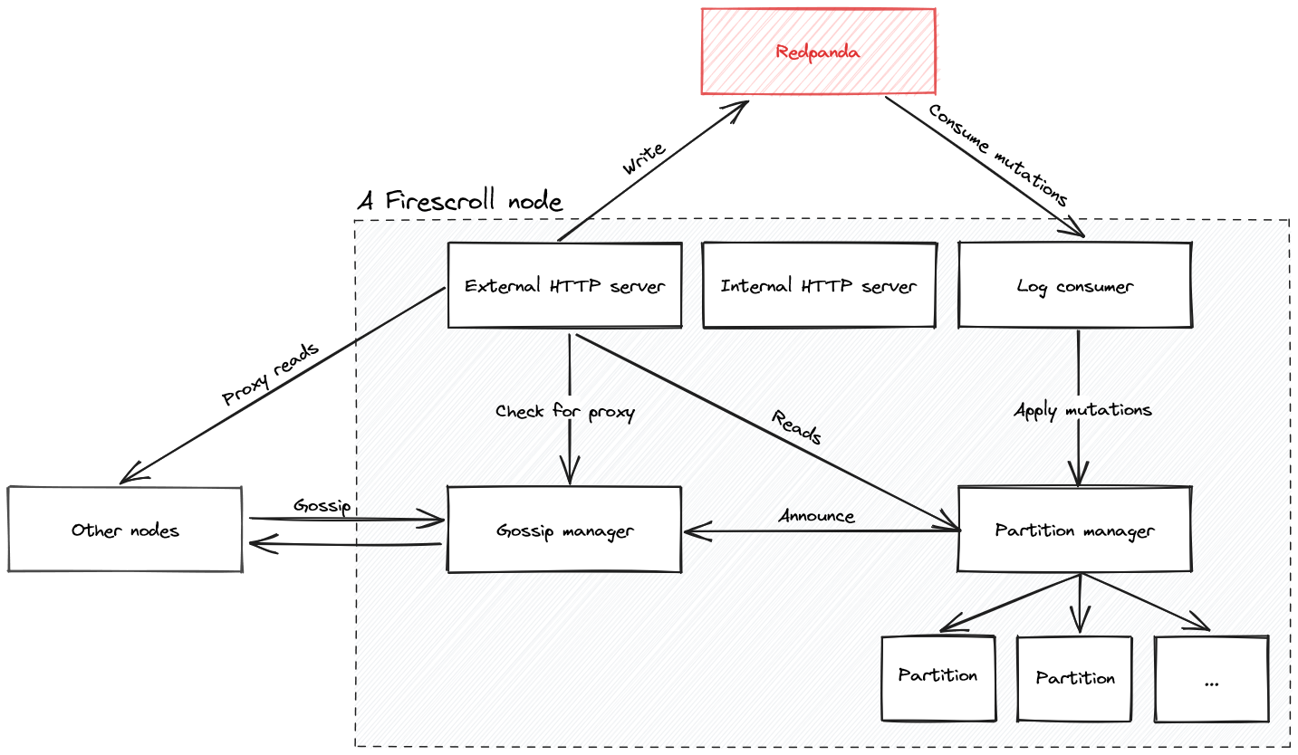 FireScroll internal services diagram