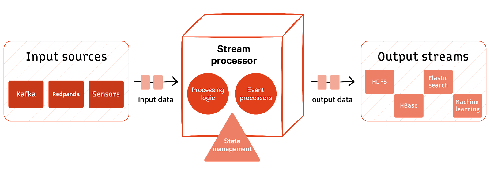 Components of an event-driven architecture