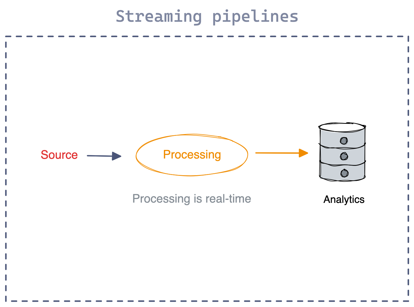 How a streaming pipeline works