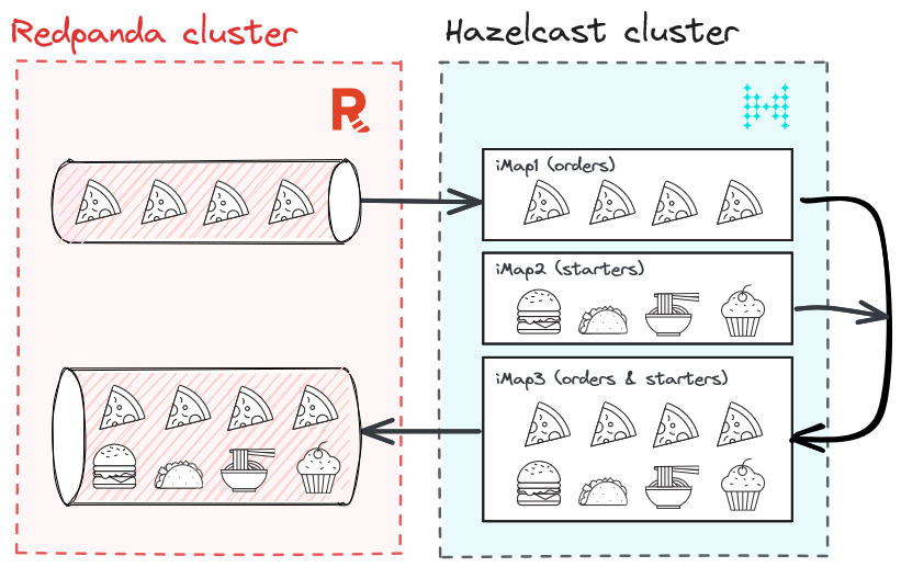 The solution architecture for a pizza delivery service