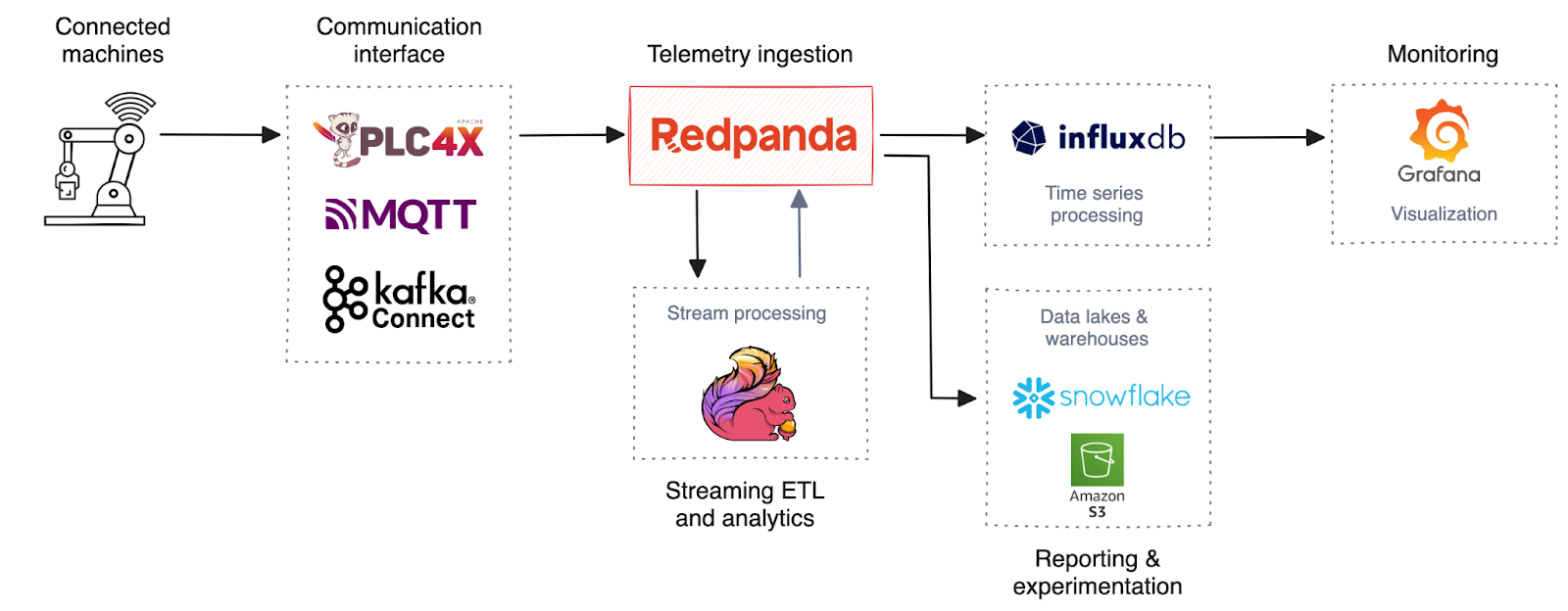 Real-time and offline analytics on telemetry data