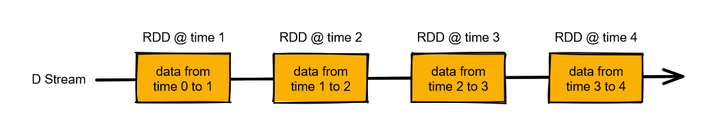 Diagram of Spark Streaming DStreams