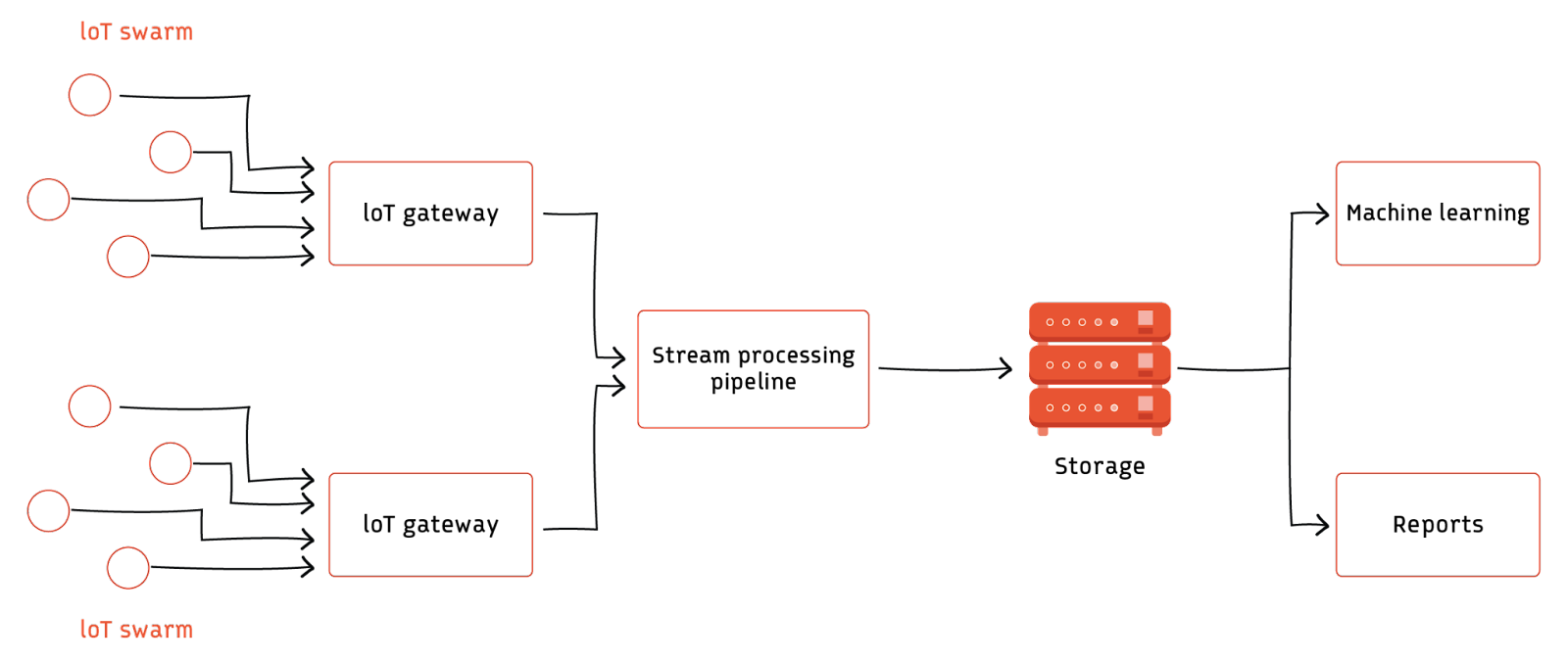 IoT pipeline architecture