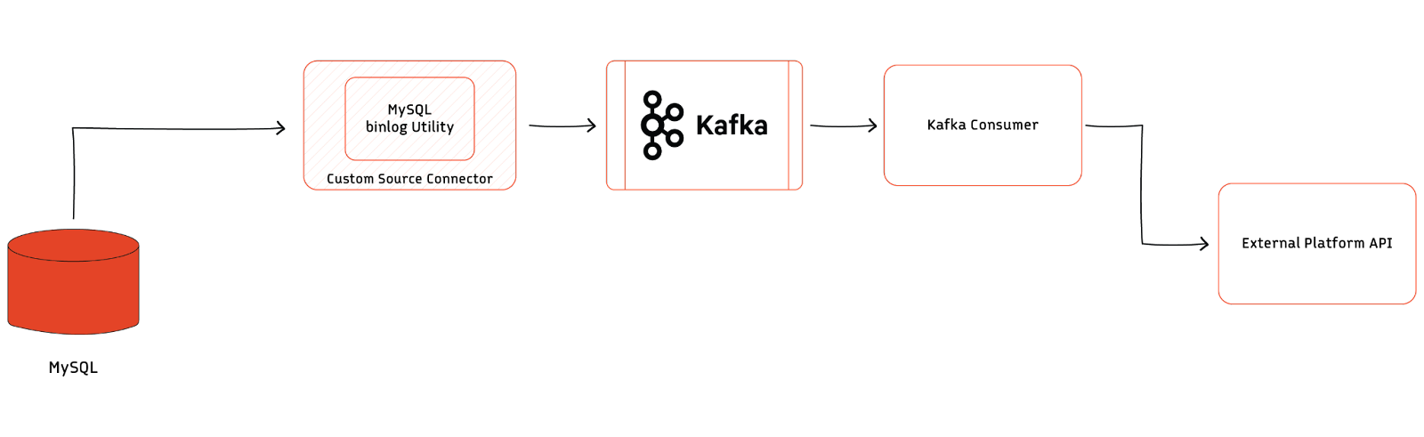 Kafka-Based CDC Implementation