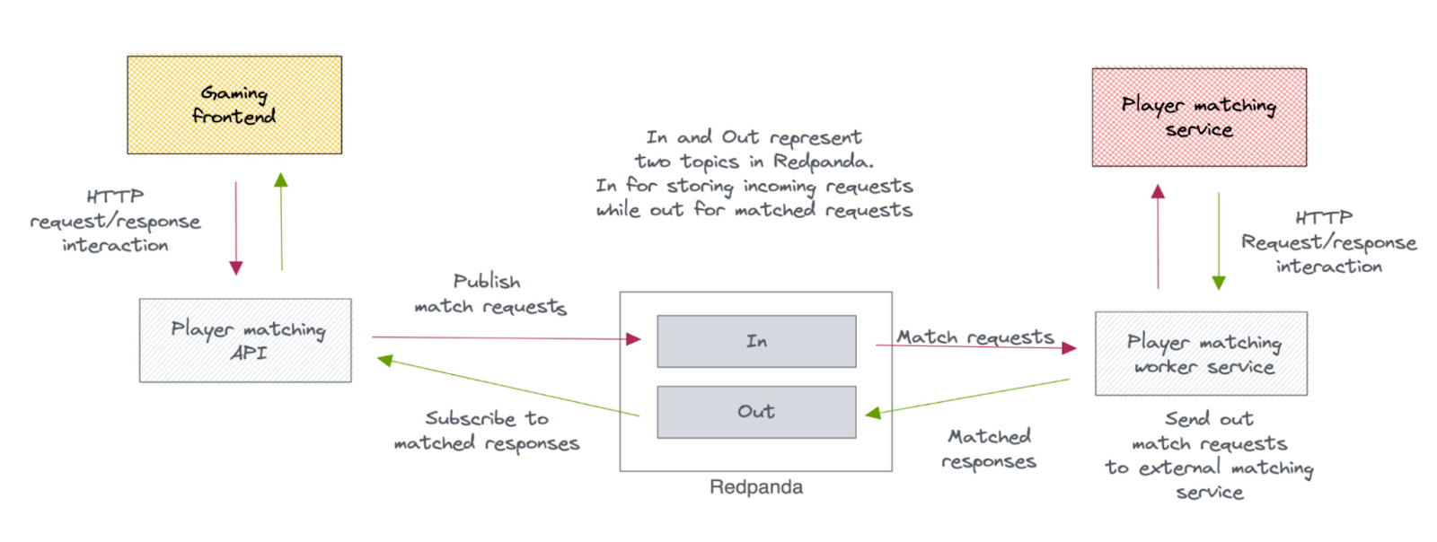 A scalable and reliable real-time player matching solution with Redpanda as the event broker