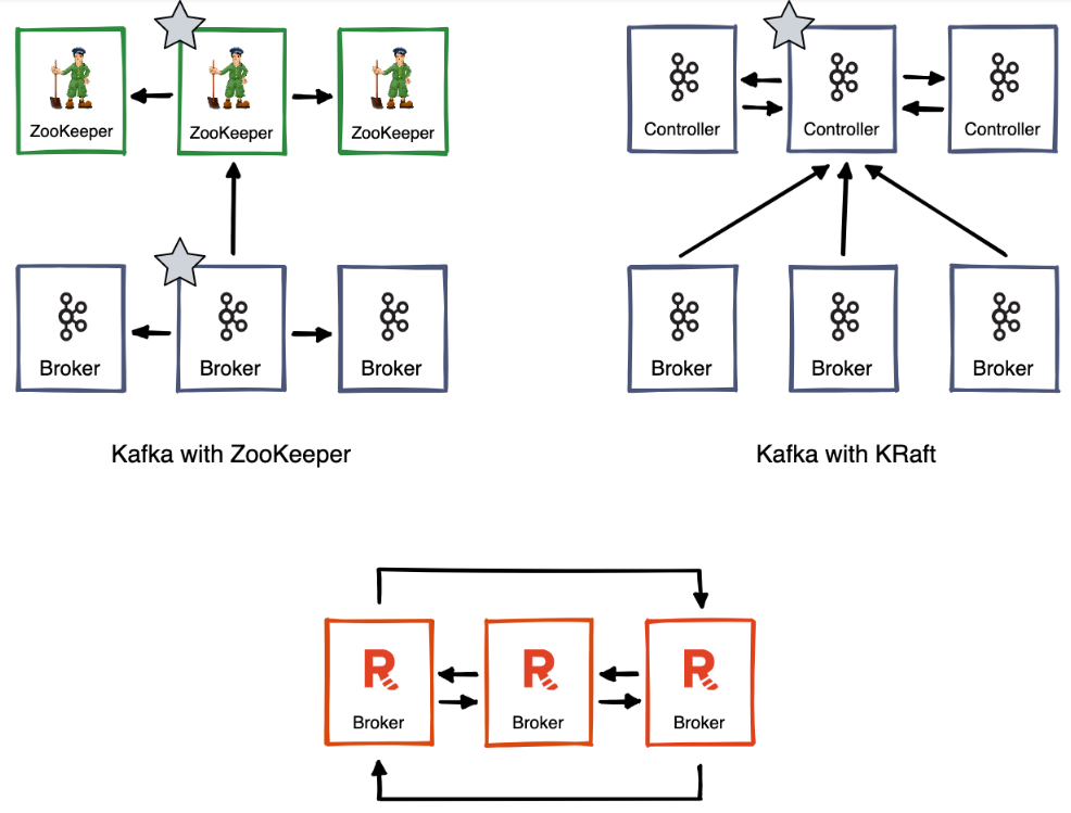 Diagrams comparing Kafka with ZooKeeper and KRaft to Redpanda