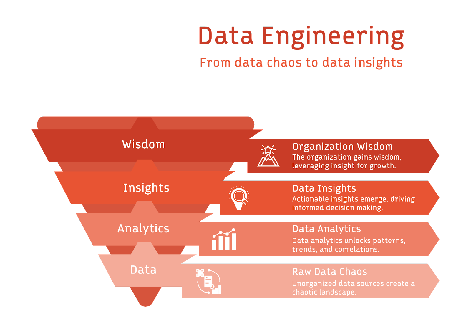 Overview of the layers involved in data engineering