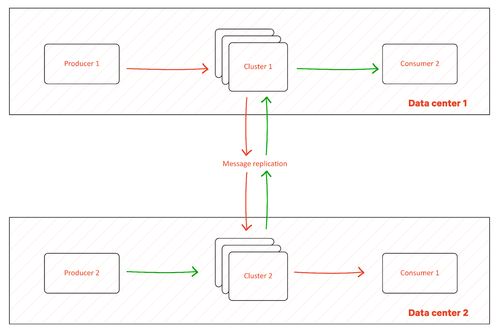 Bidirectional message replication