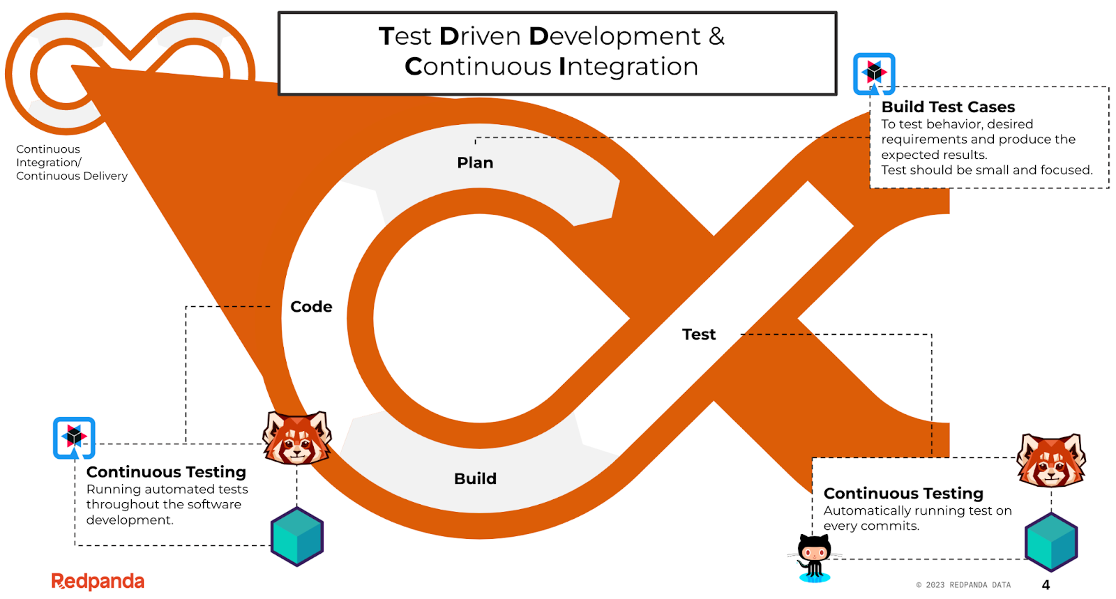 How Redpanda, Quarkus, and Testcontainers connect for TDD and CI