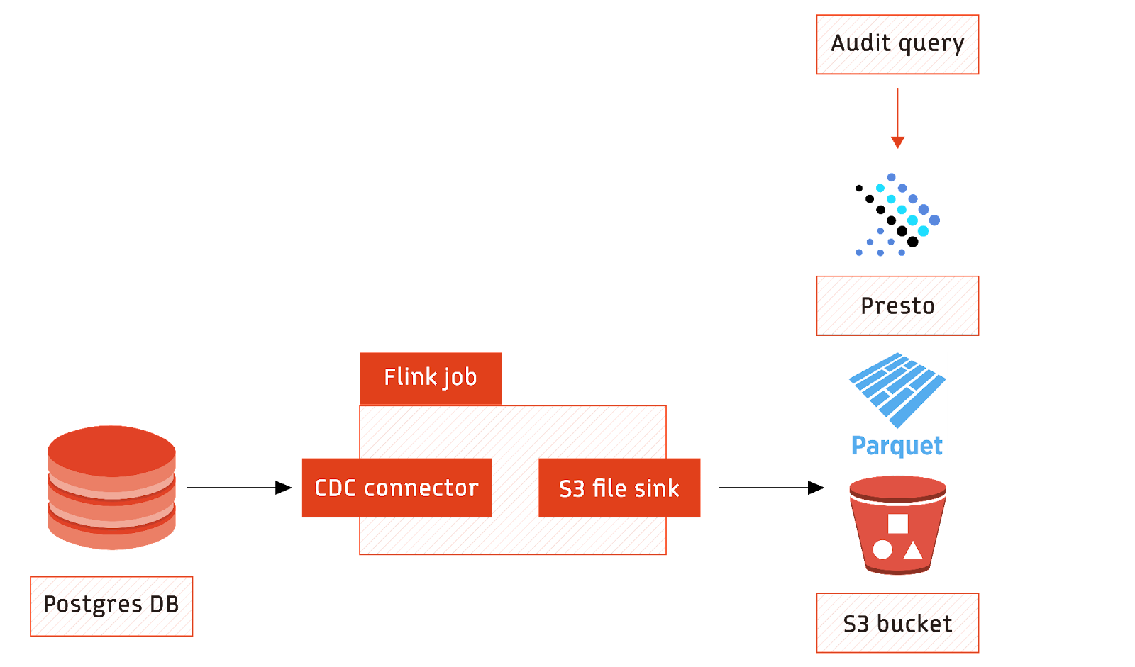 Flink with Postgres