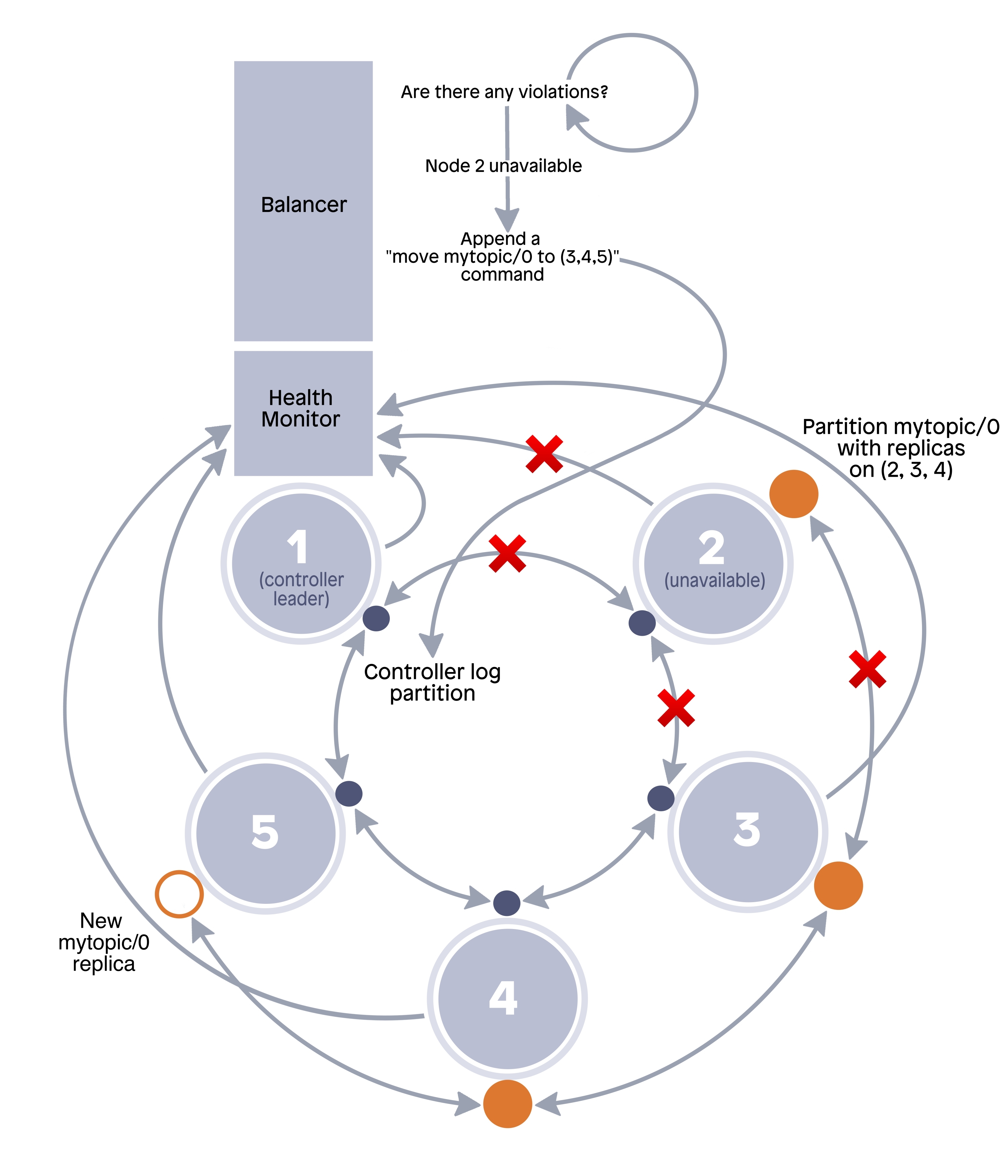 partition balancer diagram