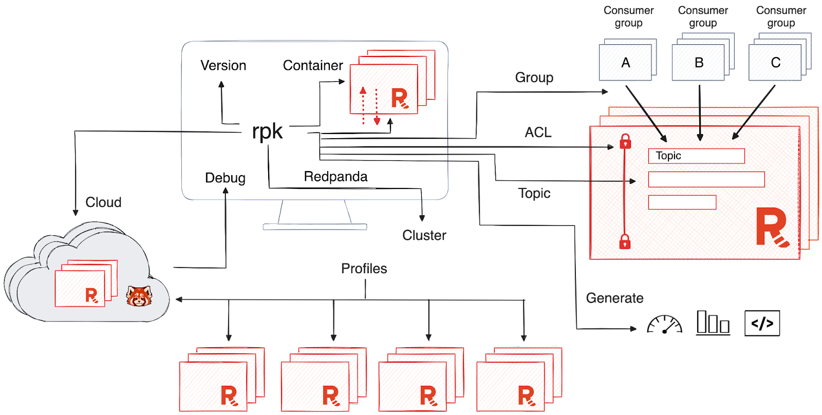 Diagram showing all the components that rpk enables you to manage