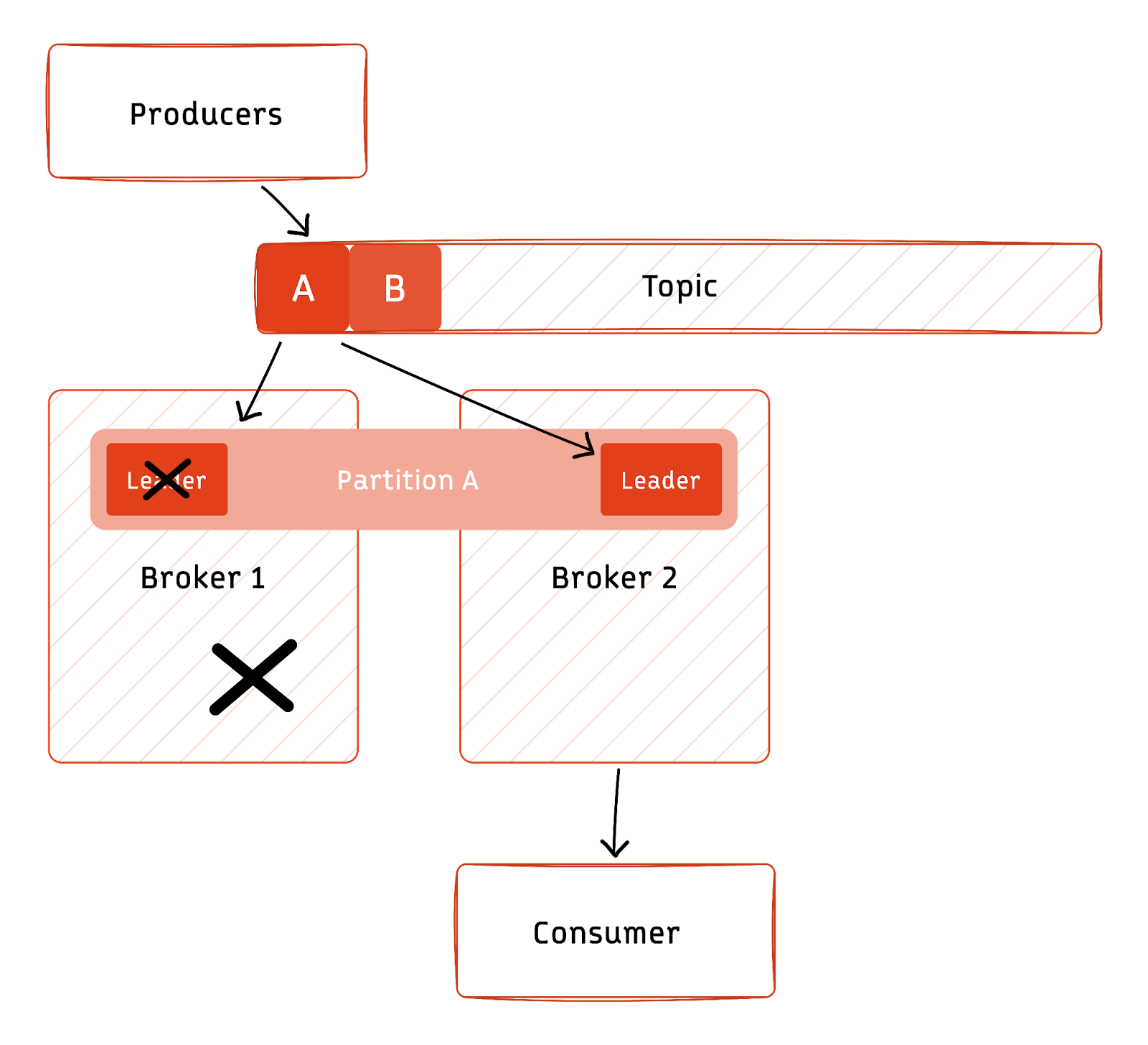 Partition rebalancing in event streaming systems