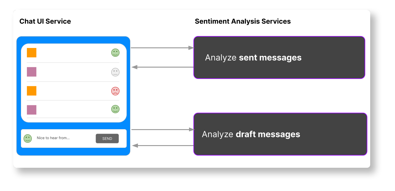 How the UI connects with sentiment analysis services 