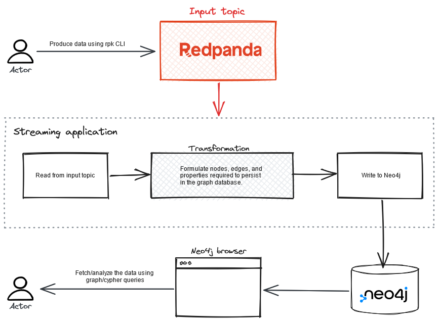 Event-driven graph analysis with Redpanda and Neo4j