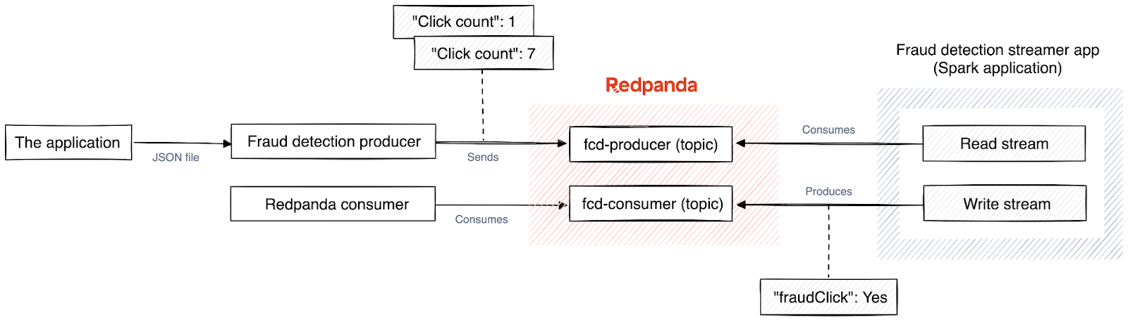 Fraudulent click detection system architecture