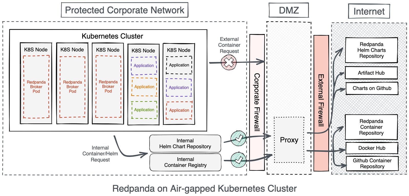 Redpanda on an air-gapped K8s cluster