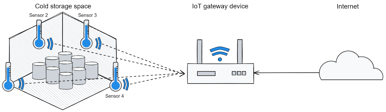 Real-world setup for capturing IoT telemetry data from cold storage