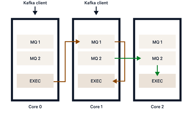 Redpanda’s thread per core architecture