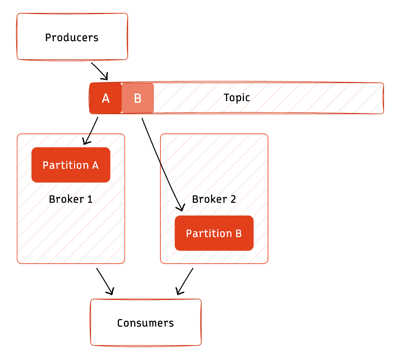 Partitioning in event streaming systems
