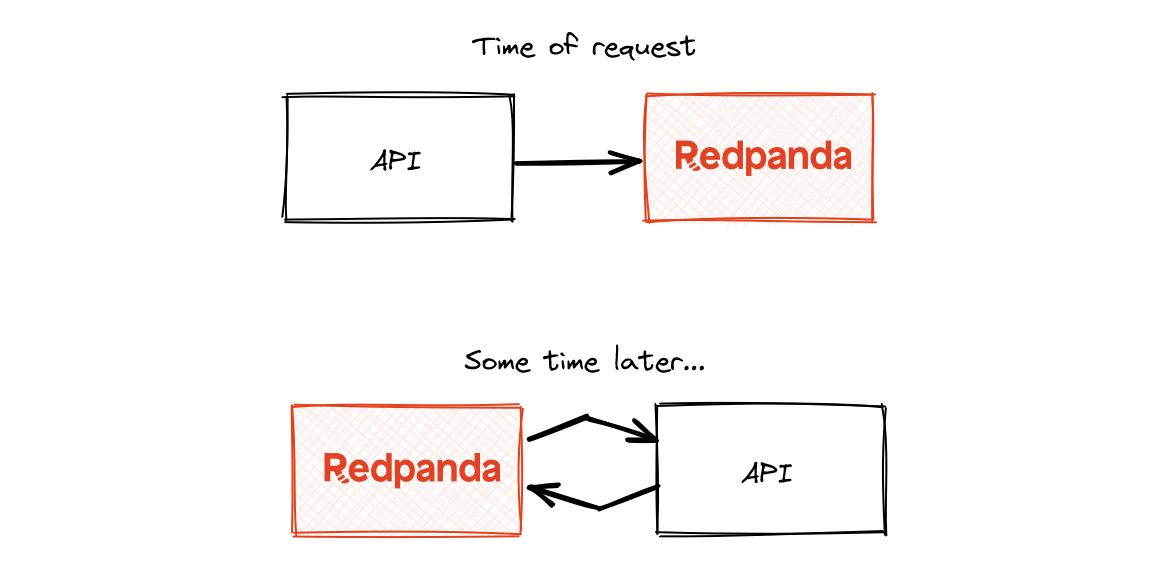 Diagram showing how Redpanda handles HTTP requests