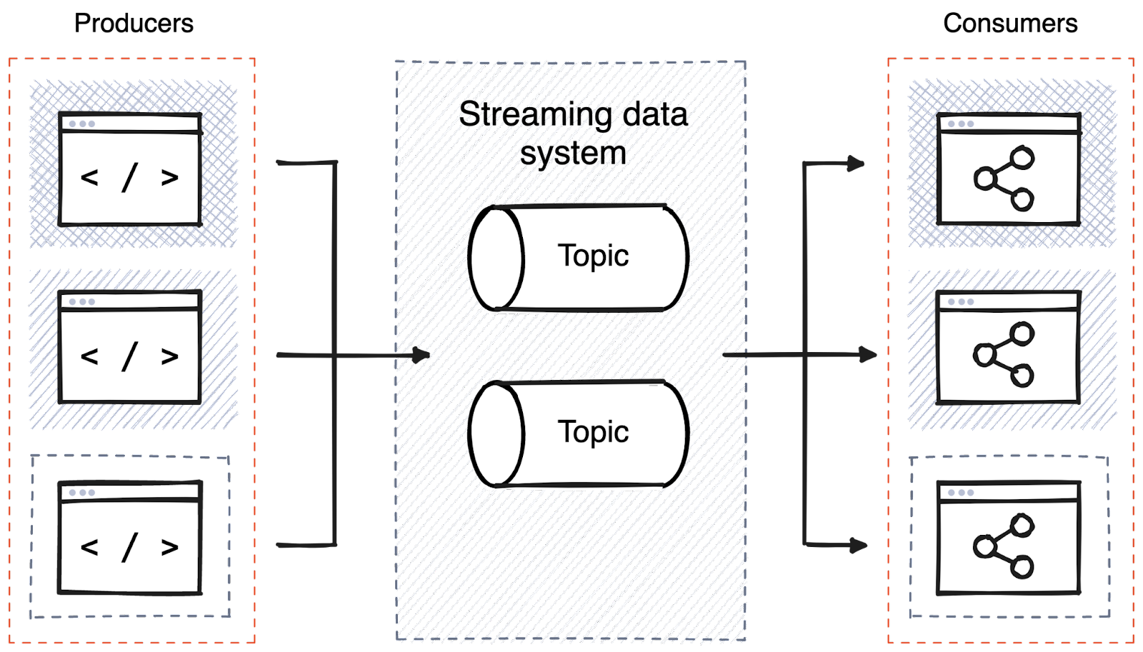 Example streaming data architecture diagram