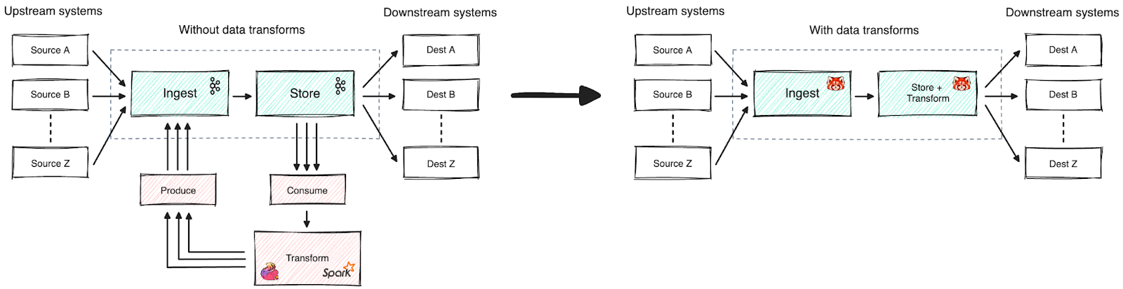 Redpanda Data Transforms reduces data “ping pong” to enable simpler, more cost-efficient architectures