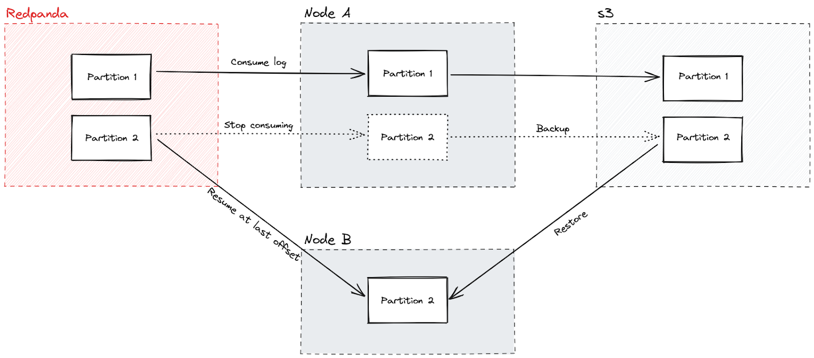 Backup and Restore lifecycle diagram