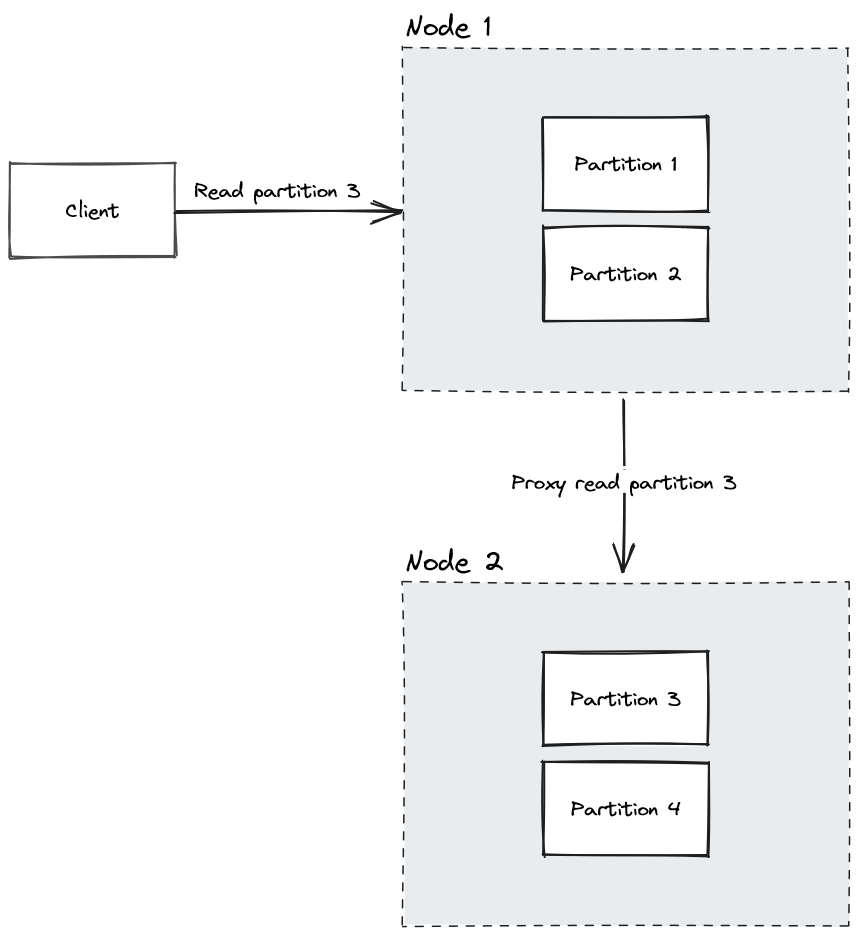 Proxy remote read diagram