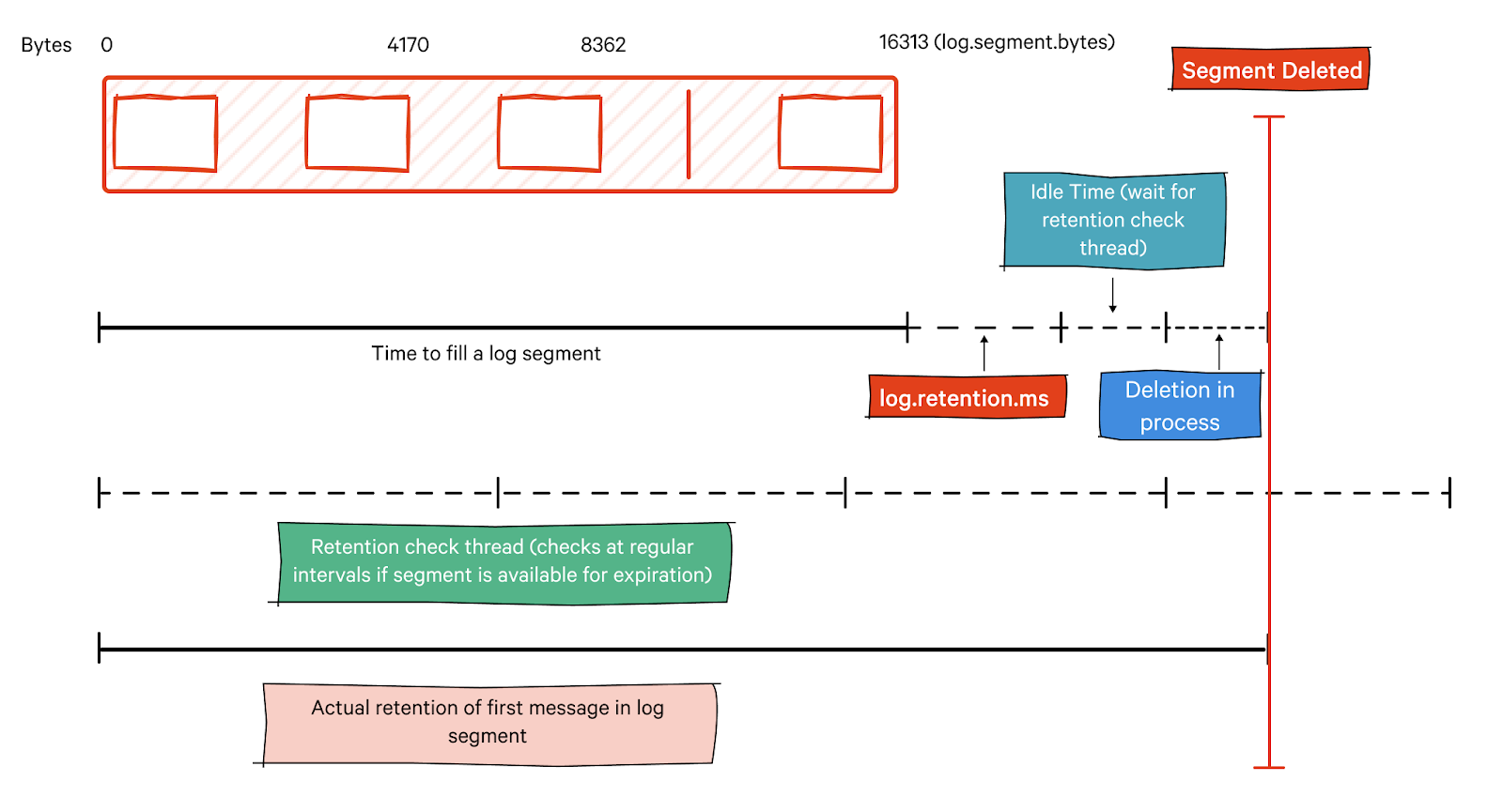 Log retention timeline