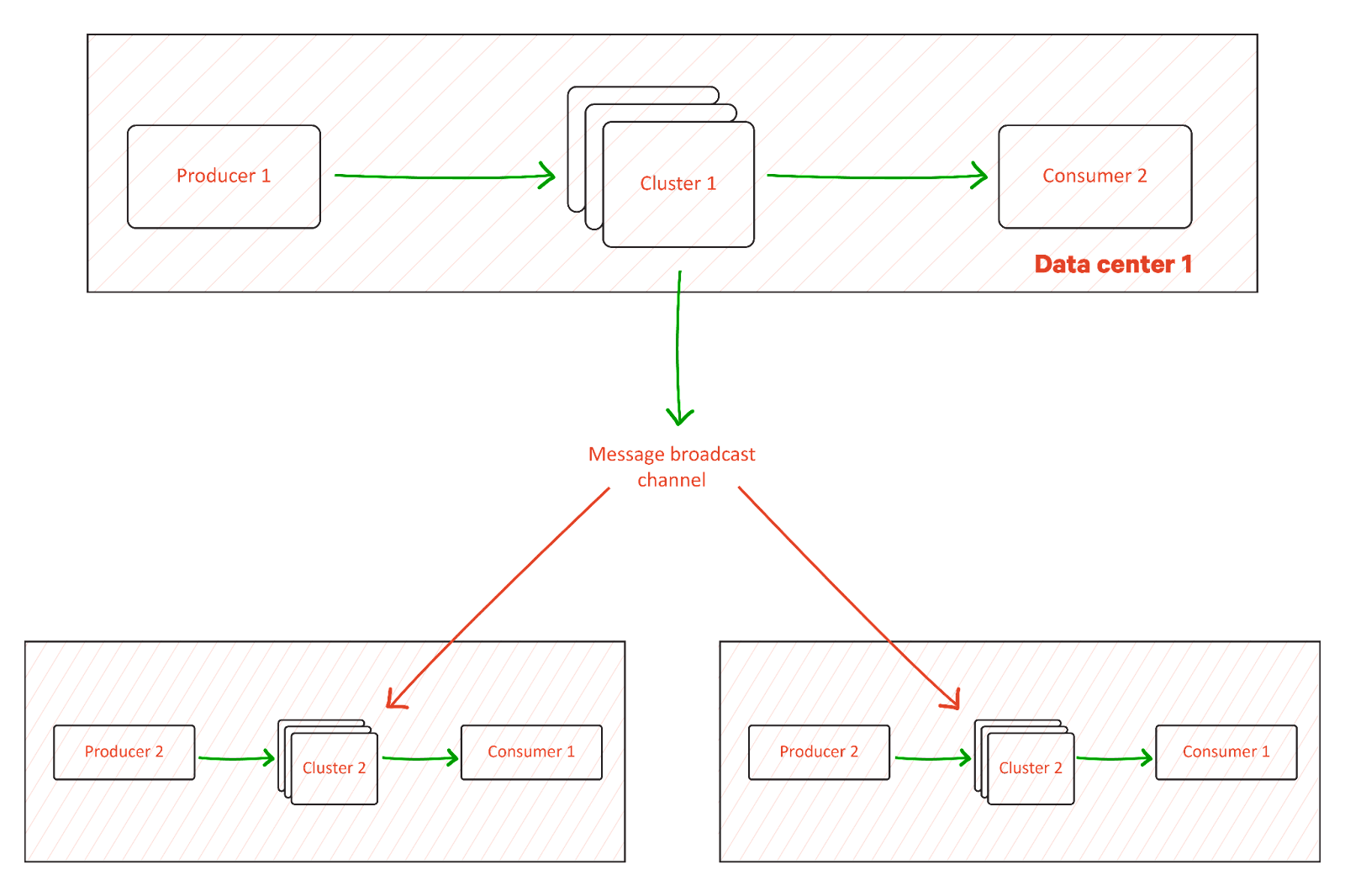 Fan-out (broadcast) message replication