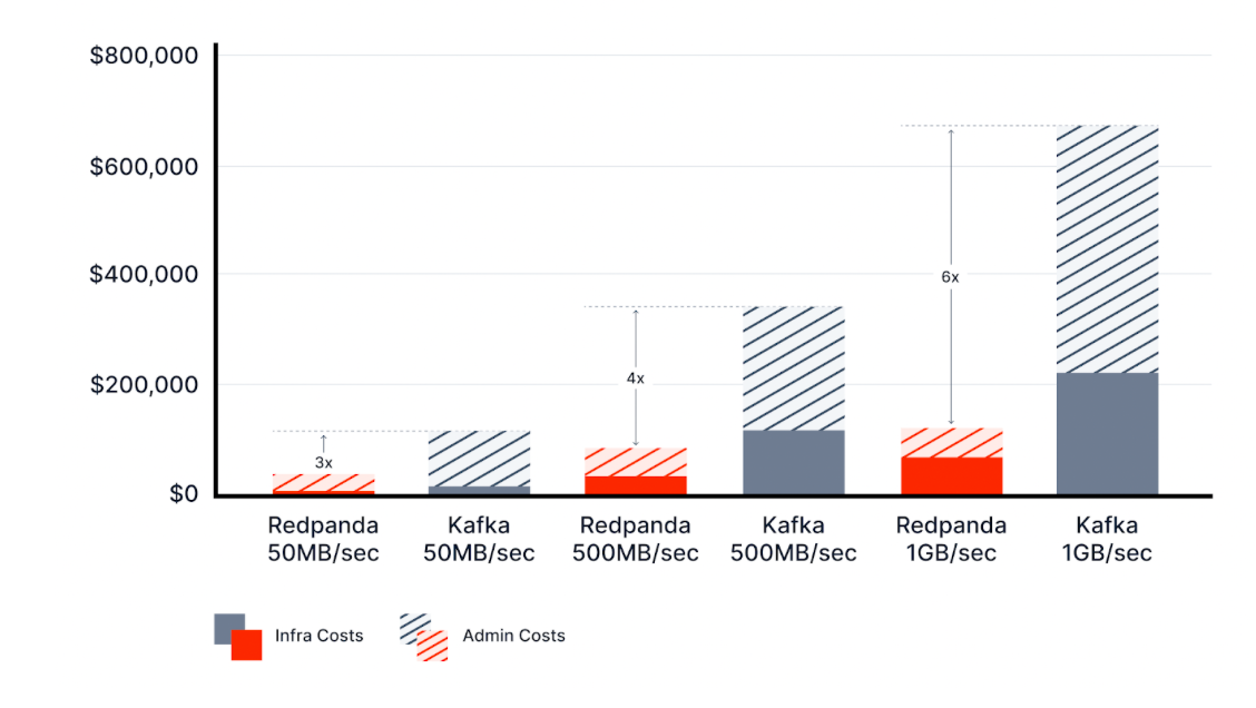 Comparison of infrastructure and admin costs between Redpanda and Kafka