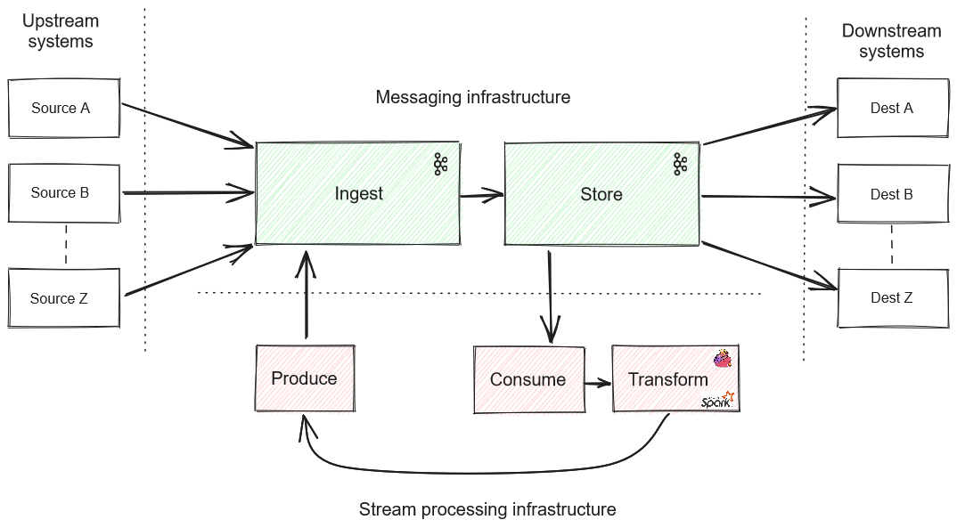Traditional stream processing pipelines tend to shuffle data between messaging and data processing infrastructures, creating inefficiencies