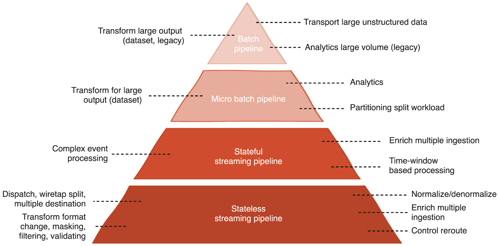 Diagram showing the recommended usage of the  pipeline types