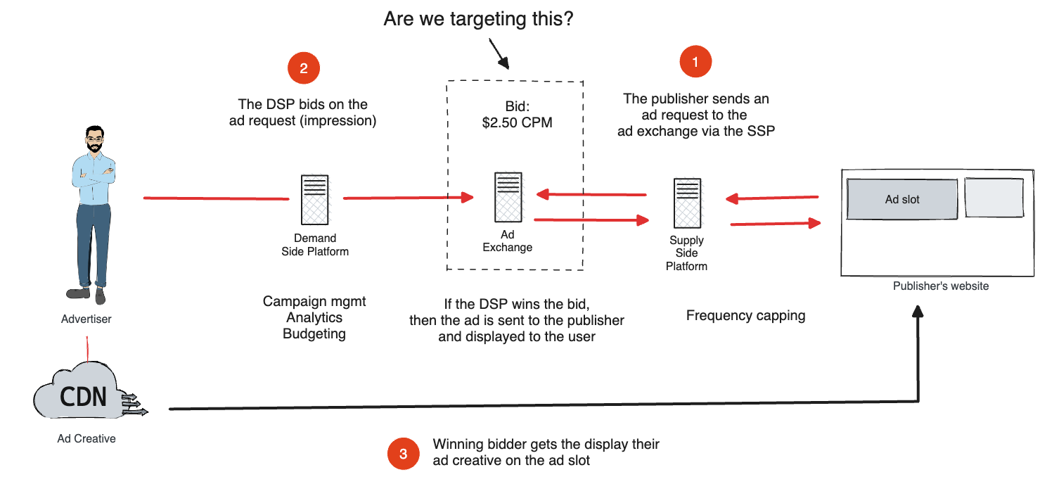 The steps involved in real-time bidding.