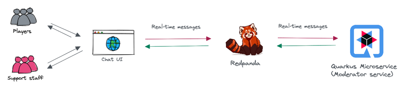 Real-time chat application architecture with Redpanda and Quarkus Microservice.