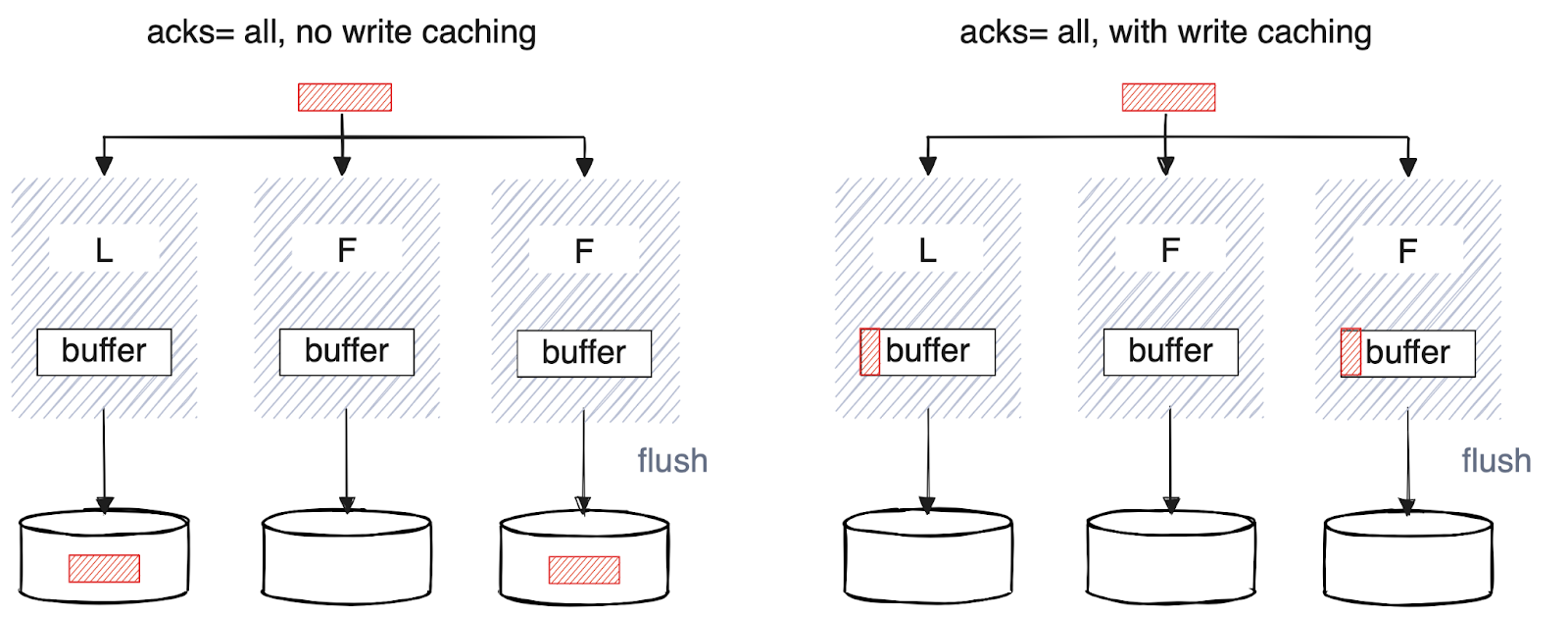 Replicating messages with and without write caching