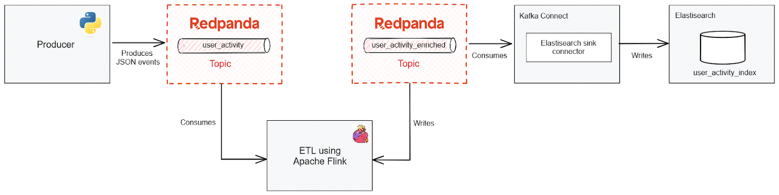 blog-flink-elasticsearch-img1