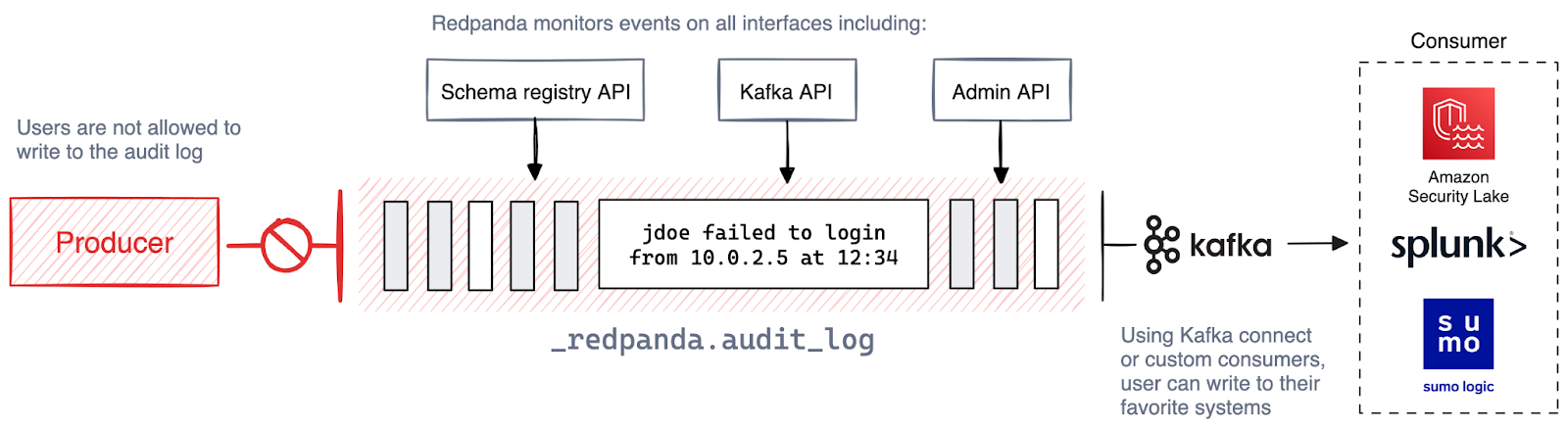 Audit messages are stored in an immutable Redpanda topic.