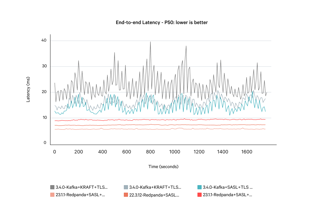 Diagram showing the end-to-end latencies for P50