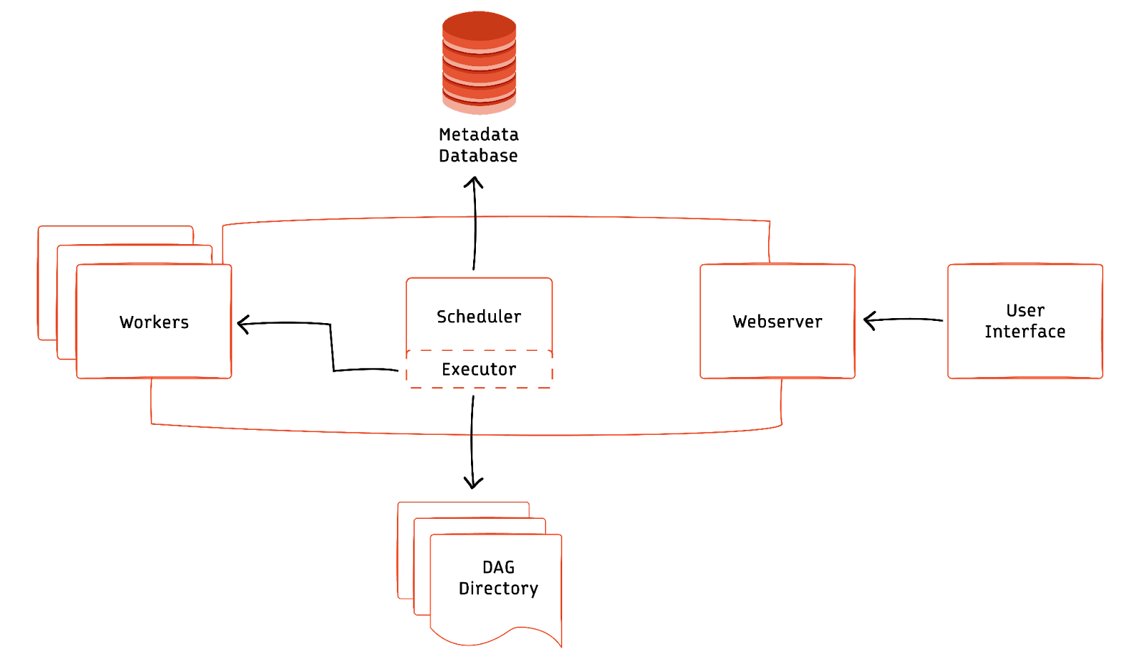 Airflow Architecture