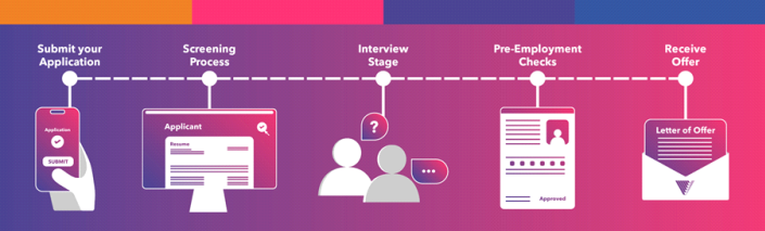Hiring process