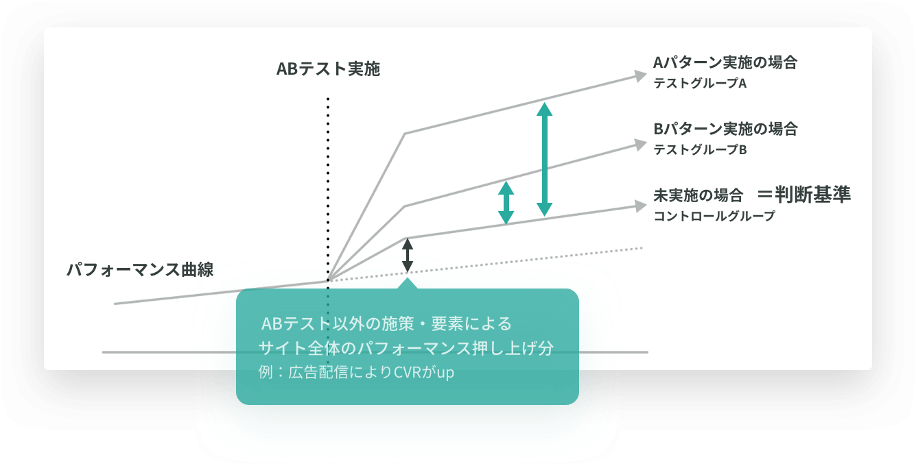 Karteのabテストはここが違う 意味あるabテストの設計方法と振り返り方を解説 前編 Cx Clip