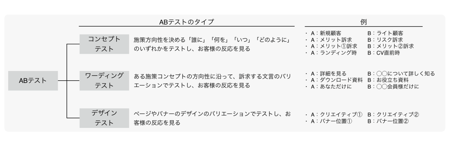 Karteのabテストはここが違う 意味あるabテストの設計方法と振り返り方を解説 前編 Cx Clip