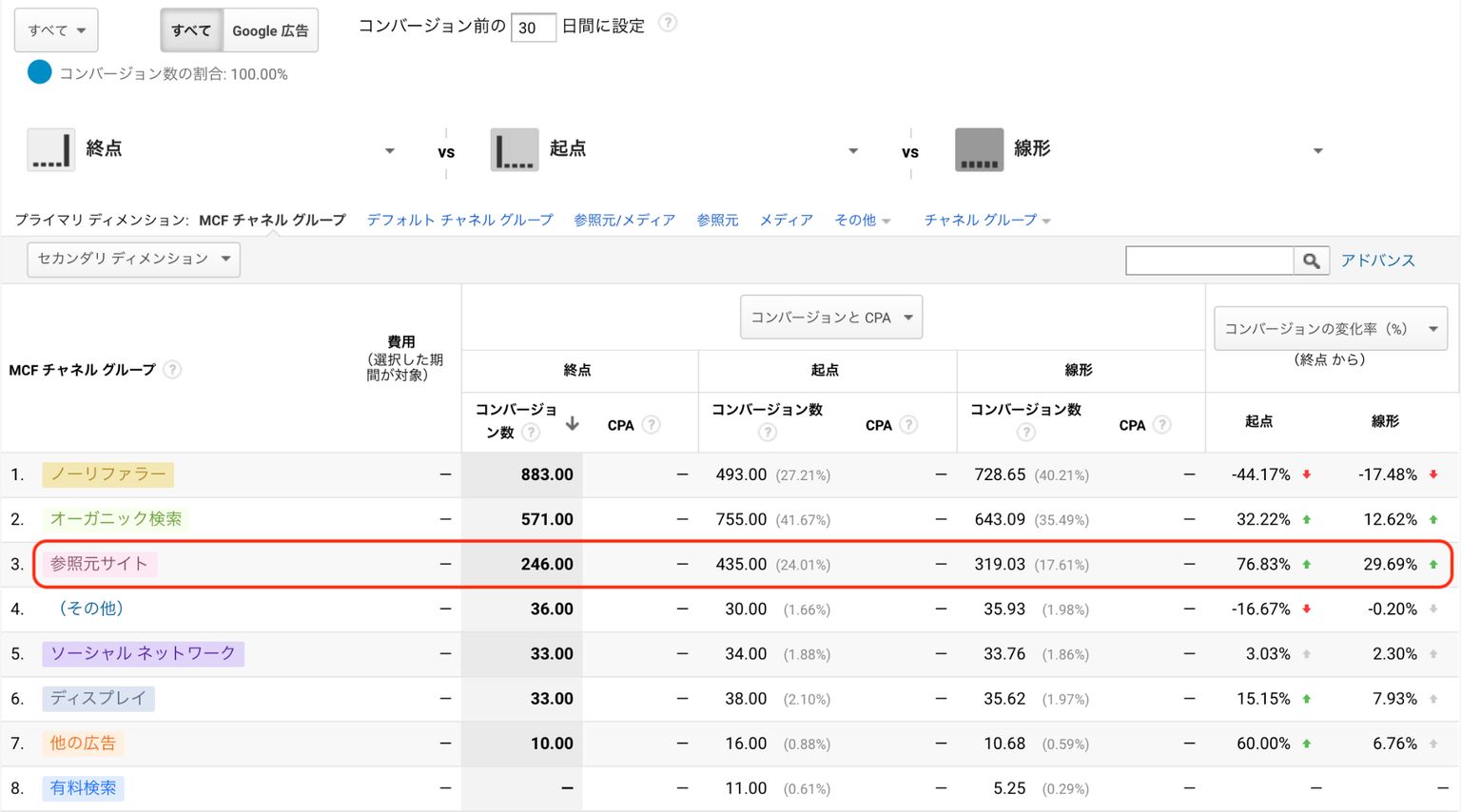 オファー コンバージョン パスにおけるさまざまな接点が 商品購入やその他のコンバージョンに貢献した度合いを評価する一連のルールを何と呼びますか